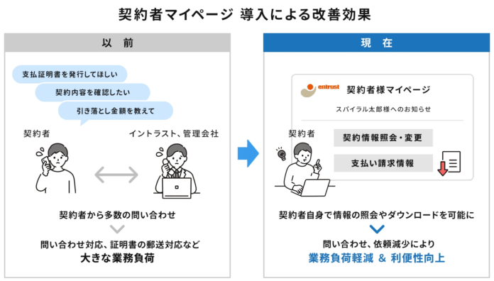 【導入事例】不動産業界での家賃債務保証業務の負荷軽減および利便性向上に貢献のメイン画像