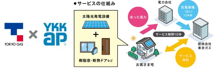 太陽光発電設備と高断熱な建材との組み合わせでエネルギー効率の高い住宅をお得に実現　東京ガスとの協業で「マドそらwith IGNITUREソーラー」の提案開始のメイン画像