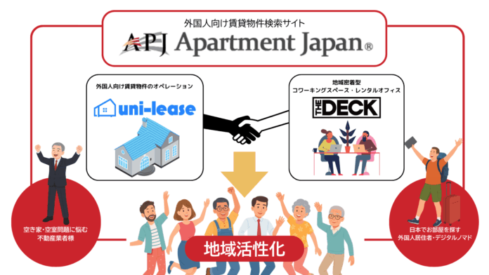 「外国人向け賃貸×コワーキングスペース」の連携で空室対策と地域活性化を推進へ －Apartment JapanとThe DECKが業界向け勉強会を共同開催－のメイン画像