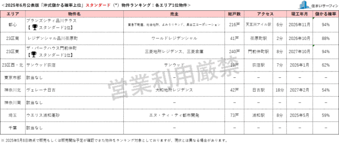 [住まいサーフィン]資産性の保たれやすいマンションがわかる首都圏エリア別「沖式儲かる確率上位マンションランキング」2025年6月版公表のメイン画像
