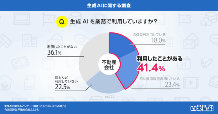 生成AIを業務で利用している不動産会社は41.4%！｜いえらぶ調べのメイン画像