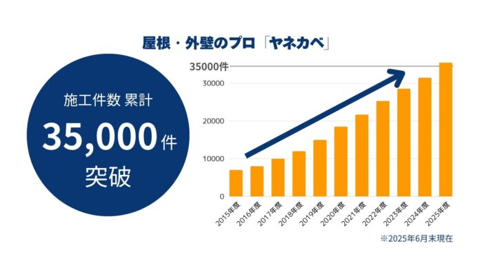 屋根・外壁のプロ「ヤネカベ」累計施工件数35,000件を突破のメイン画像