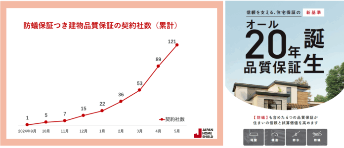 防蟻保証付き建物品質保証が好調 リリースから8カ月で契約100社を突破のメイン画像