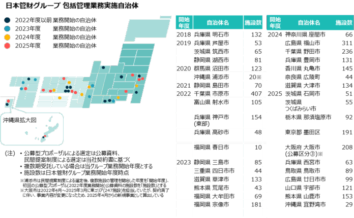 日本管財株式会社が豊中市包括施設管理業務委託（第二期）の受託候補者に選定のメイン画像