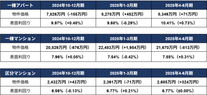 一棟アパート・区分マンションが最高額、収益物件価格の高止まり続くのメイン画像