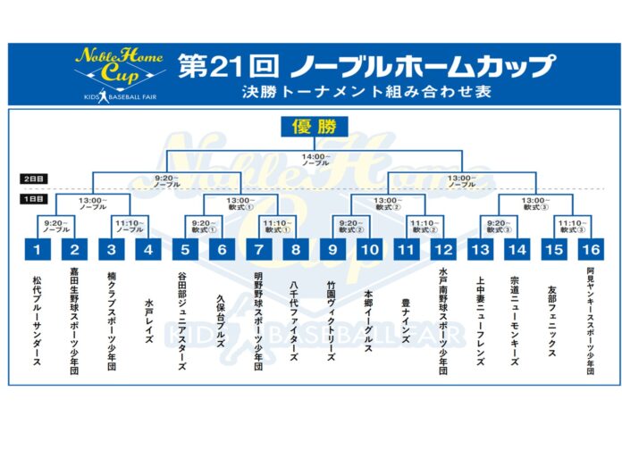茨城県学童軟式野球の頂点を目指し、第２１回ノーブルホームカップ決勝トーナメント16チーム出そろうのメイン画像
