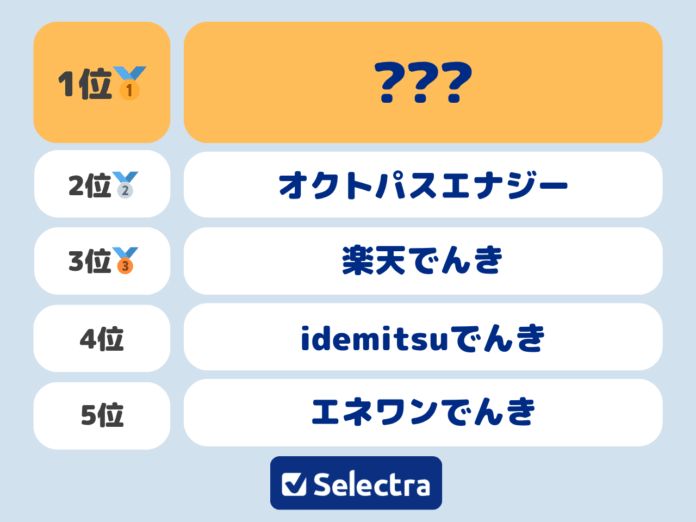 【セレクトラ独自調査】300人が選んだ、関西電力エリアで使ってみたい新電力は？電気契約者は安さだけでなく〇〇も重要視！のメイン画像