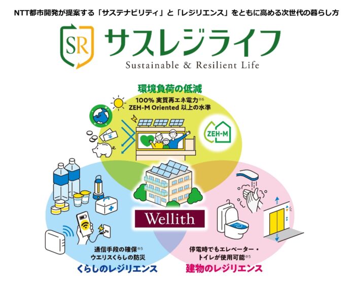 NTT 都市開発×レジルサステナビリティとレジリエンスをともに⾼める次世代の暮らし『サスレジライフ』を「ウエリス」シリーズに初展開のメイン画像