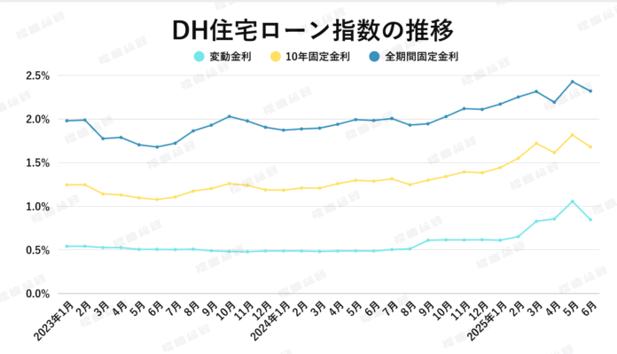 【2025年７月住宅ローン金利と中古マンション市場】「東京だけ別世界」!?マンション価格もローン金利も、買い手を選ぶ時代に突入のメイン画像