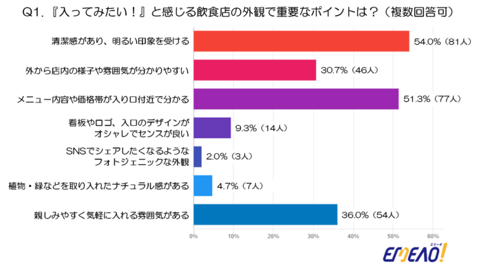 70代以上女性150名アンケートで判明！選ばれる飲食店デザイン（店舗デザイン・マッチングサイト EMEAO！調査）のメイン画像