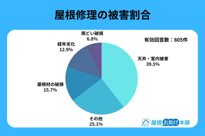 「天井・室内への被害」が最多──屋根修理の直接動機を分析、全国の相談データから見えた生活トラブルの実態とは？のメイン画像