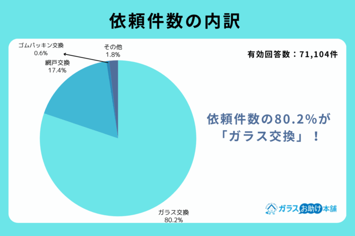 ガラスの修理費用の平均額は47,500円！直近3年間の依頼からわかったガラスの交換・修理にまつわる費用の調査データを発表のメイン画像
