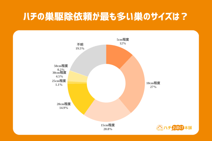 ハチ被害に対しての世間の認識とは？独自ユーザーデータやアンケートによるハチ被害に関するデータを公開のメイン画像