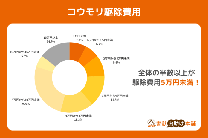コウモリ駆除の費用相場は約46,000円！BEST株式会社が全国の被害実態と費用に関する調査結果を公開のメイン画像