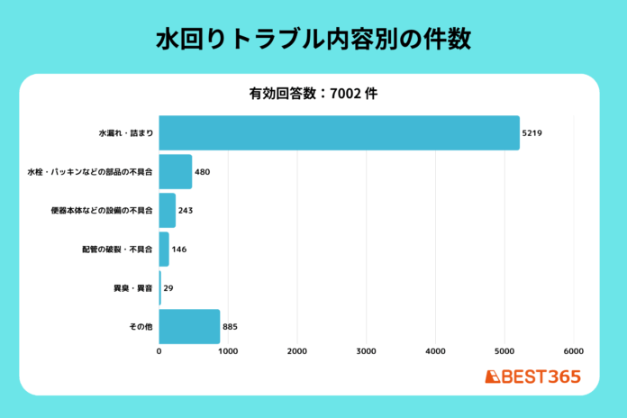 水漏れ・詰まりなど、水回りのトラブルで多い問い合わせ内容・データをBEST株式会社が詳しく分析・公開！のメイン画像