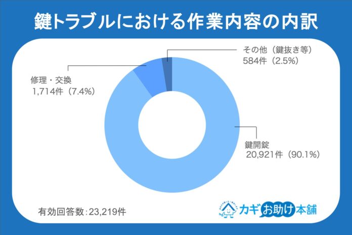 【独自調査】鍵トラブルを徹底分析！1位は「鍵の紛失」（8,341件）、意外な原因と費用相場も公開！のメイン画像