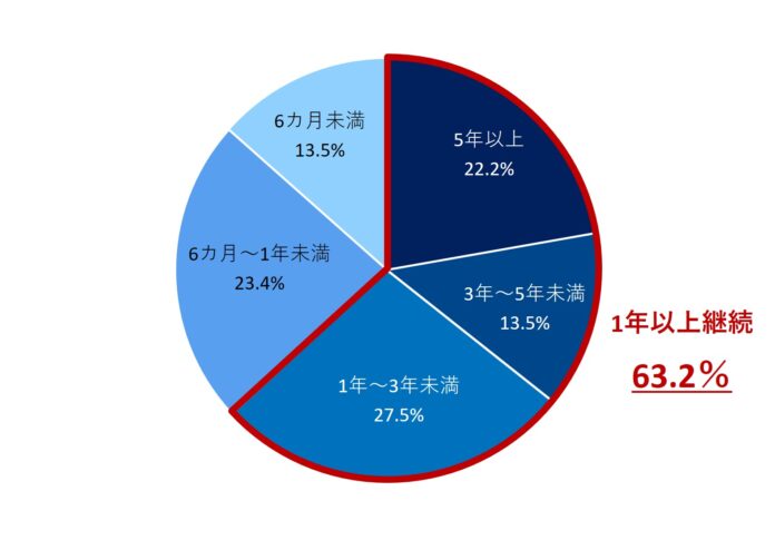 不動産業界で“標準手法”へ──ホームステージング白書2024を発表のメイン画像