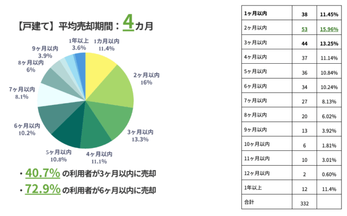 不動産一括査定サイト「すまいステップ」利用者544名調査：家の売却にかかった期間はどれくらい？のメイン画像