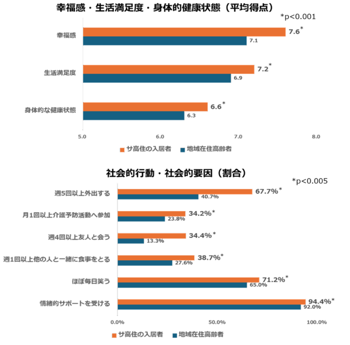 サービス付き高齢者向け住宅への入居は高齢者の身体的健康状態や幸福感の向上につながる可能性～傾向スコアマッチング手法による地域在住高齢者との比較研究のメイン画像