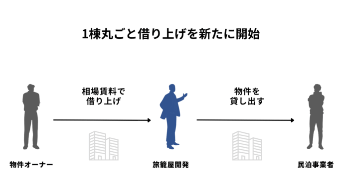 「1棟丸ごと借り上げ」でも“相場賃料そのまま”のメイン画像