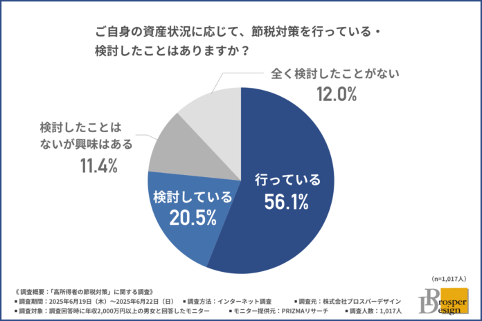 【節税対策に不動産ってアリ？】ふるさと納税・保険・NISA…節税対策、結局どれが正解？実施者8割超も、効果を実感できない人は4割超のメイン画像