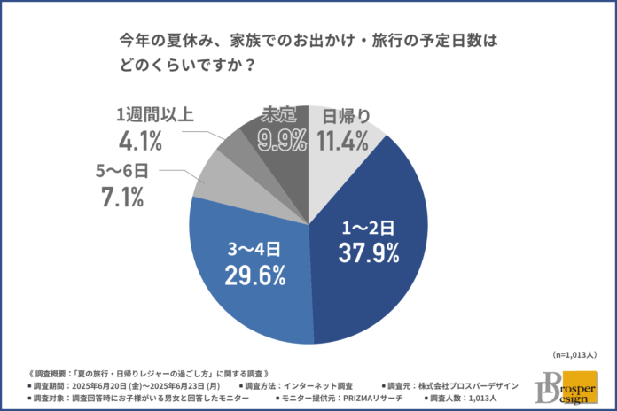 【行って帰ってグッタリな夏休みはもう嫌】約7割が「4日以内」の短期集中型！移動・混雑・出費を抑えるゆる旅が家族の新定番にのメイン画像