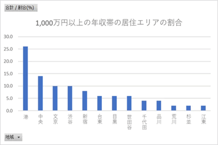 【都心エリア】年収・年代・業種・性別で見る実際に選ばれている家賃帯・間取り・人気エリアのメイン画像