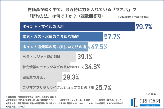【物価高時代のリアル】家賃の支払いがつらい…主婦の6割が「家賃が家計の最大負担」と回答！節約術は「無理なく得する」がキーワード？のメイン画像