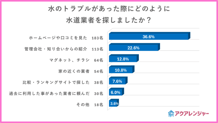 【500名に聞いた】水のトラブルで水道業者の選定方法についてのアンケート調査のメイン画像