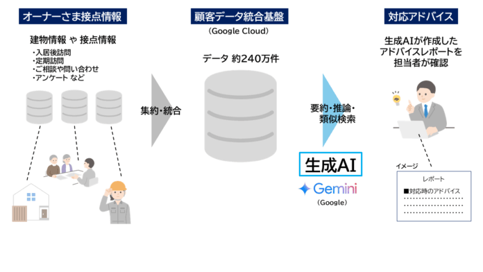 生成AIによるオーナーさま訪問対応支援システムの運用を開始のメイン画像