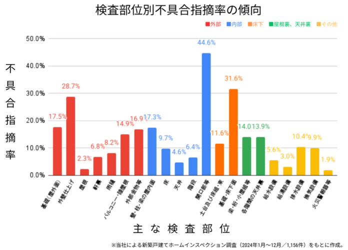 【76.4％で施工不良】新築戸建ての完成検査データ公開のメイン画像