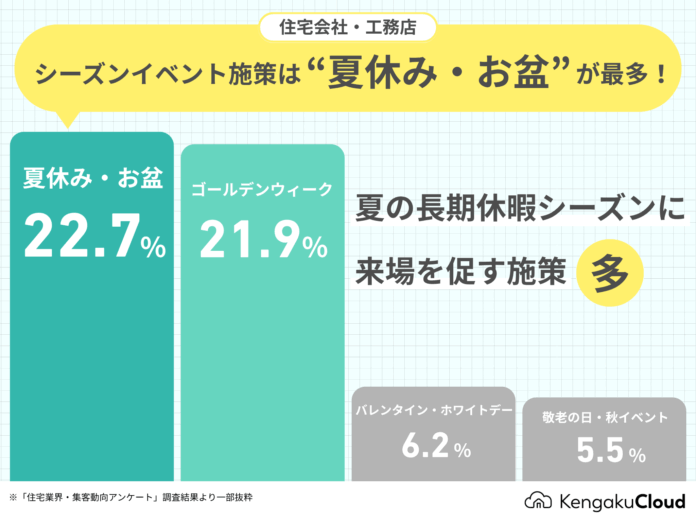 ＜調査＞工務店の集客シーズンイベント施策、“夏休み・お盆”が最多に〜KengakuCloud導入企業を対象にした住宅業界・集客動向アンケート（2025年7月実施）より〜のメイン画像
