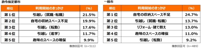 エリア別 外部収納スペース利用に関する実態調査　政令指定都市と一般市で明らかになった利用動機・サービス選定要因の違いのメイン画像