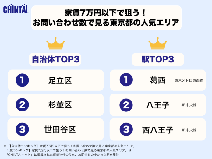 物価高でも“住みやすさ”はあきらめない！家賃7万円以下で狙う！お問い合わせ数で見る東京都の人気エリア【自治体・駅別ランキング】のメイン画像