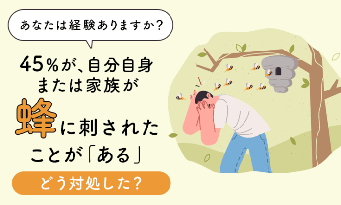 【あなたは経験ありますか？】45％が、自分自身または家族が蜂に刺されたことが「ある」。どう対処した？のメイン画像