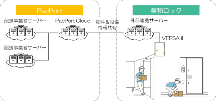 美和ロックとPacPortが資本業務提携を発表のメイン画像