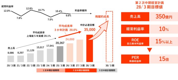第２次中期経営計画（26/３期～28/３期）を発表しましたのメイン画像
