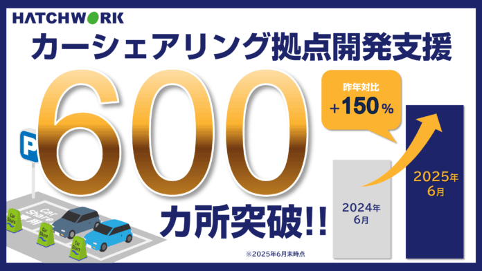 ハッチ・ワークのカーシェアリング拠点開発支援、昨年対比150％増！月極駐車場の空き区画で累計600カ所を突破のメイン画像