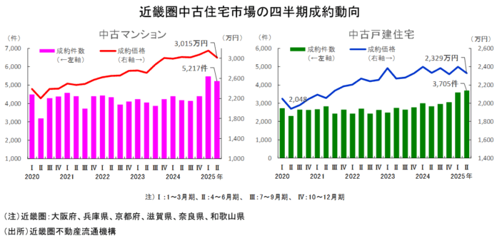 近畿圏不動産流通市場の動向について（2025年4～6月期）のメイン画像