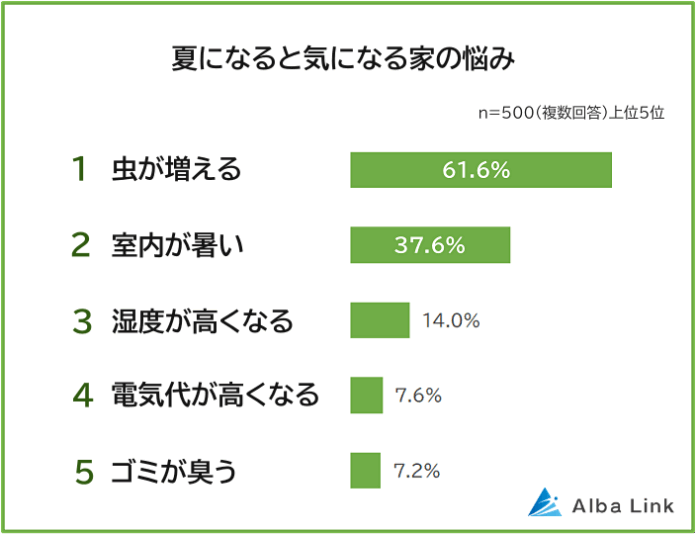 【夏になると気になる！家の悩みランキング】困りごとや対策を500人アンケート調査のメイン画像