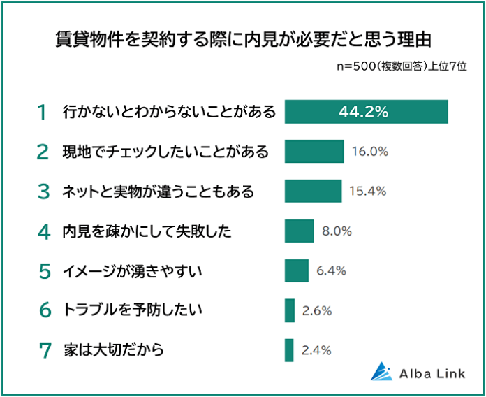 【内見なしで賃貸契約するのはアリ？500人に聞いた内見が必要な理由ランキング】アンケート調査のメイン画像