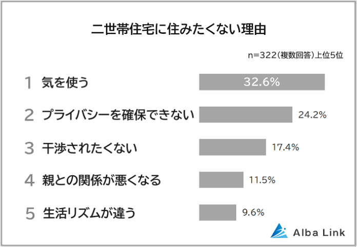 【二世帯住宅に住みたくない理由ランキング】既婚者500人アンケート調査のメイン画像
