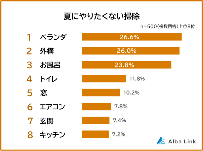 【夏はキツイ！やりたくない掃除ランキング】500人アンケート調査のメイン画像