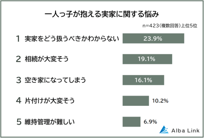 【一人っ子が抱える実家の悩みランキング】423人アンケート調査のメイン画像