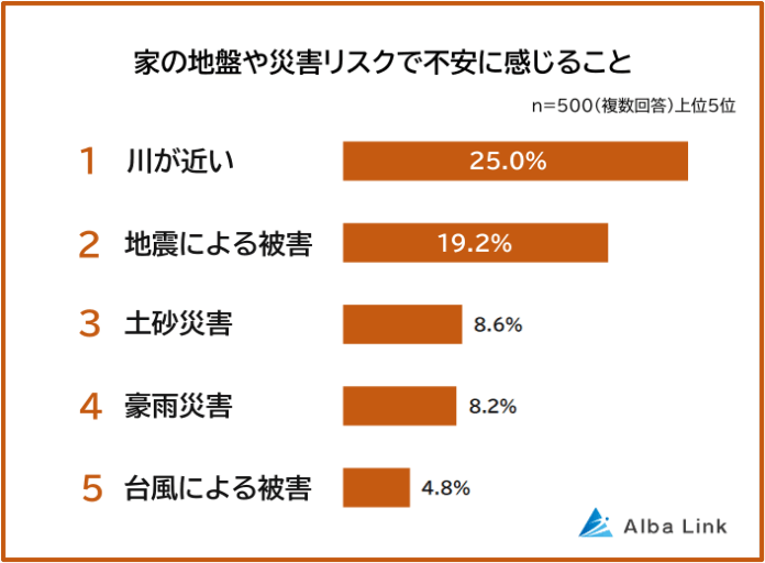 【家の地盤や災害リスクで不安に感じることランキング】男女500人アンケート調査のメイン画像