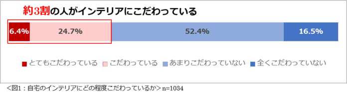 「自宅のインテリアに関する意識調査2025」結果を発表　自宅のインテリアは、理想のテイストを実現できていないという人が7割以上。インテリアを選ぶときに参考にするのは「Instagram」が1位。のメイン画像