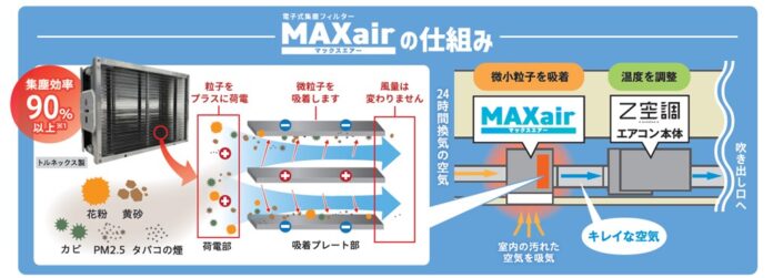 Z空調が革命的進化！24時間365日 家中まるごと空気清浄する「MAXair」発売のメイン画像
