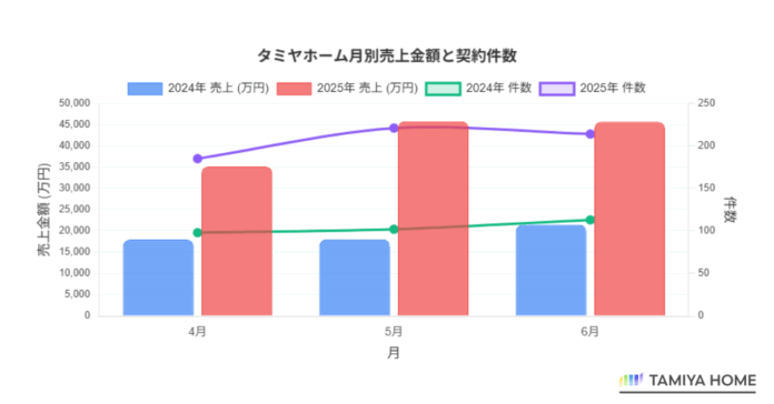 2025年上半期の売上が過去最高を更新！タミヤホーム、4ヵ月連続で過去最高売上を達成のメイン画像