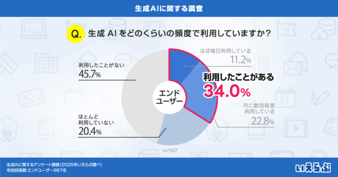 エンドユーザーの34.0%が生成AIを利用！AIエージェント活用は5.3%｜いえらぶ調べのメイン画像