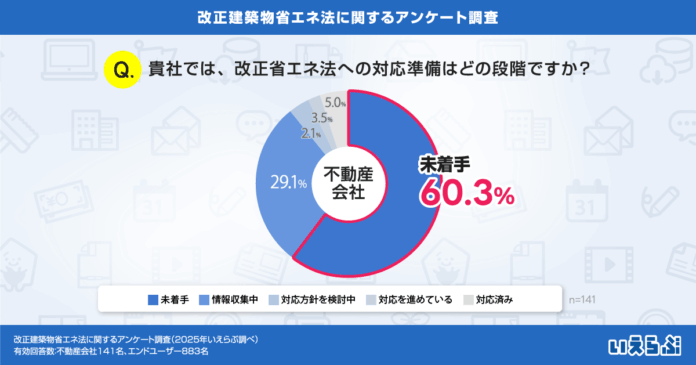 60%以上の不動産会社が改正省エネ法に未着手、エンドユーザーの8割超が「光熱費が安くなる」とイメージ｜いえらぶ調べのメイン画像